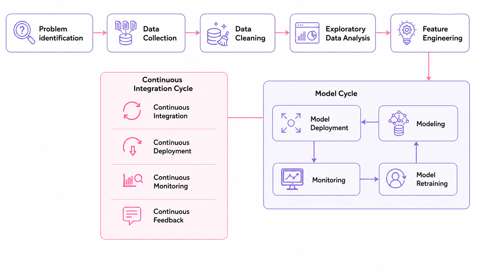 Data science and machine learning project lifecycle